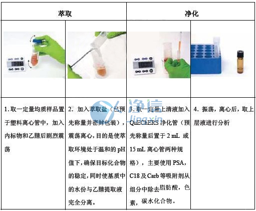 QuEChERS前處理一體機典型應用